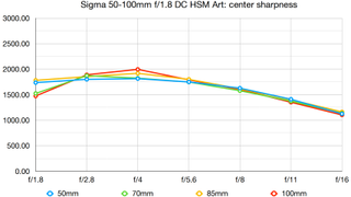 Sigma 50-100mm f/1.8 DC HSM Art lab graph