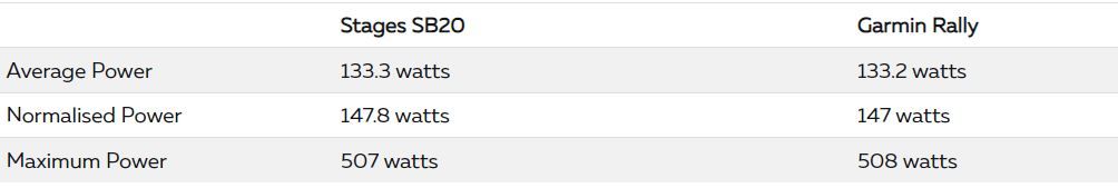 stages sb20 power accuracy