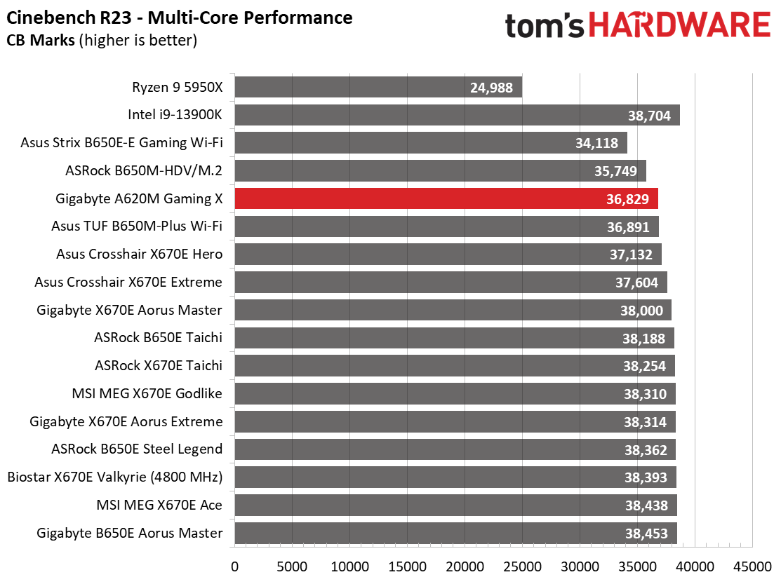 Gigabyte A620M Gaming X