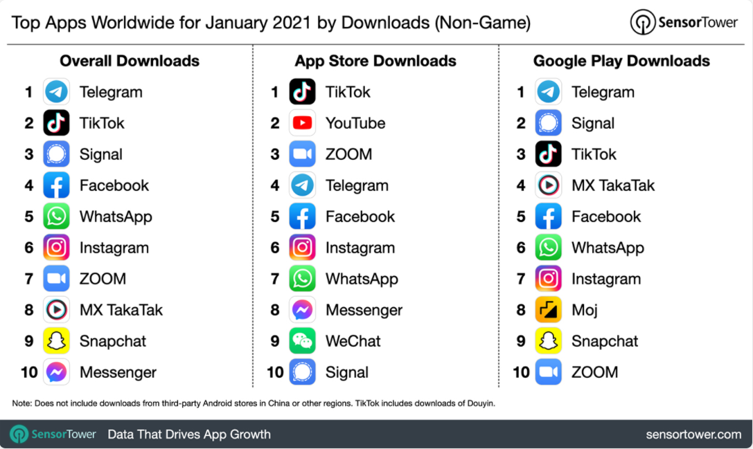 Figures for App Downloads in January 2021