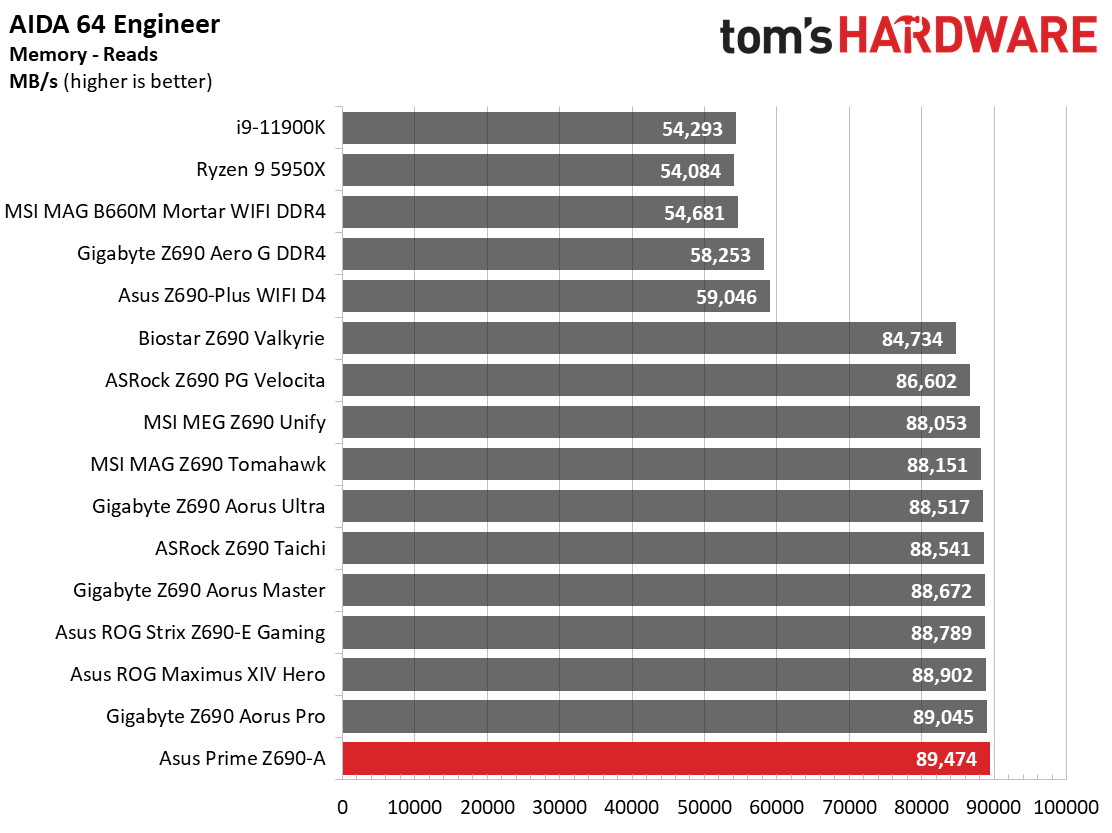 Asus Prime Z690-A