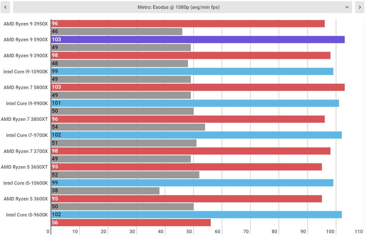 AMD Ryzen 9 5900X Performance