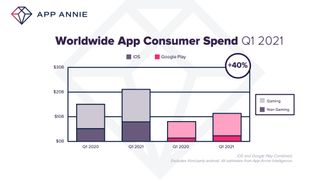 App Annie Q1 2021 App Store Spend