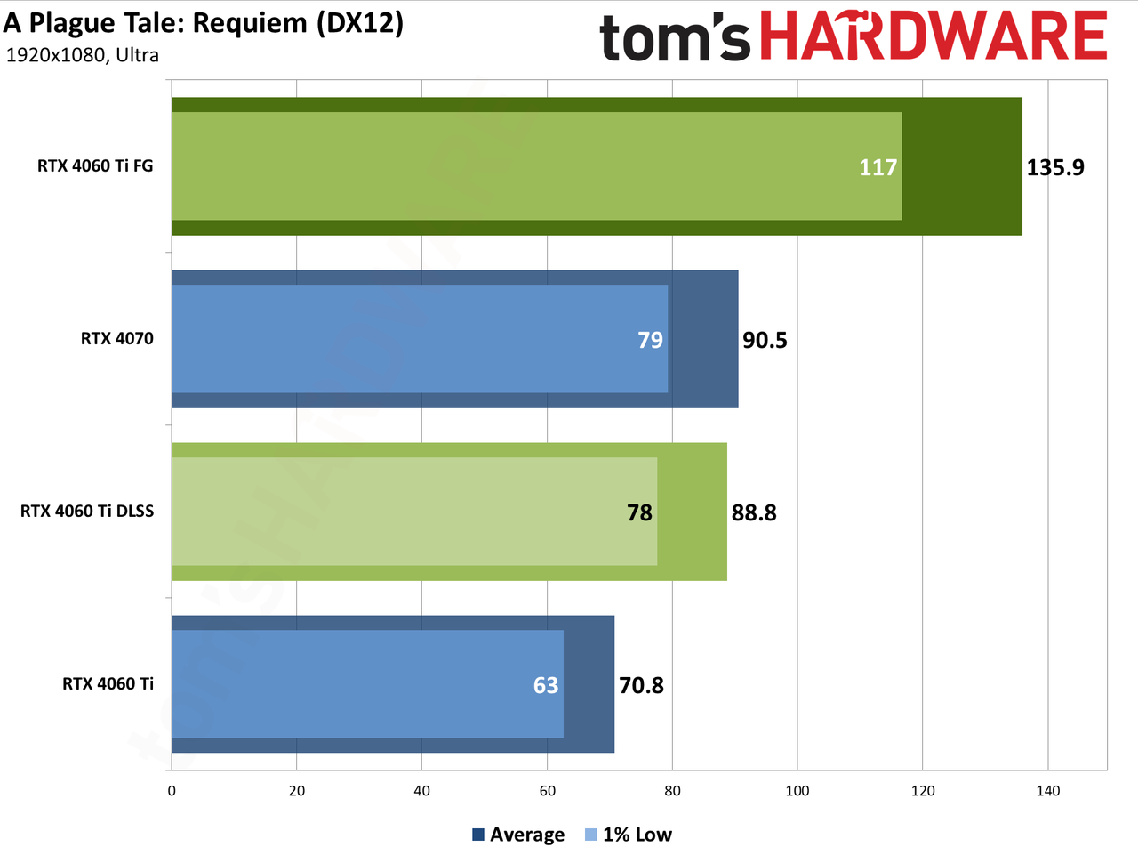 Nvidia GeForce RTX 4060 Ti DLSS upscaling and Frame Generation charts