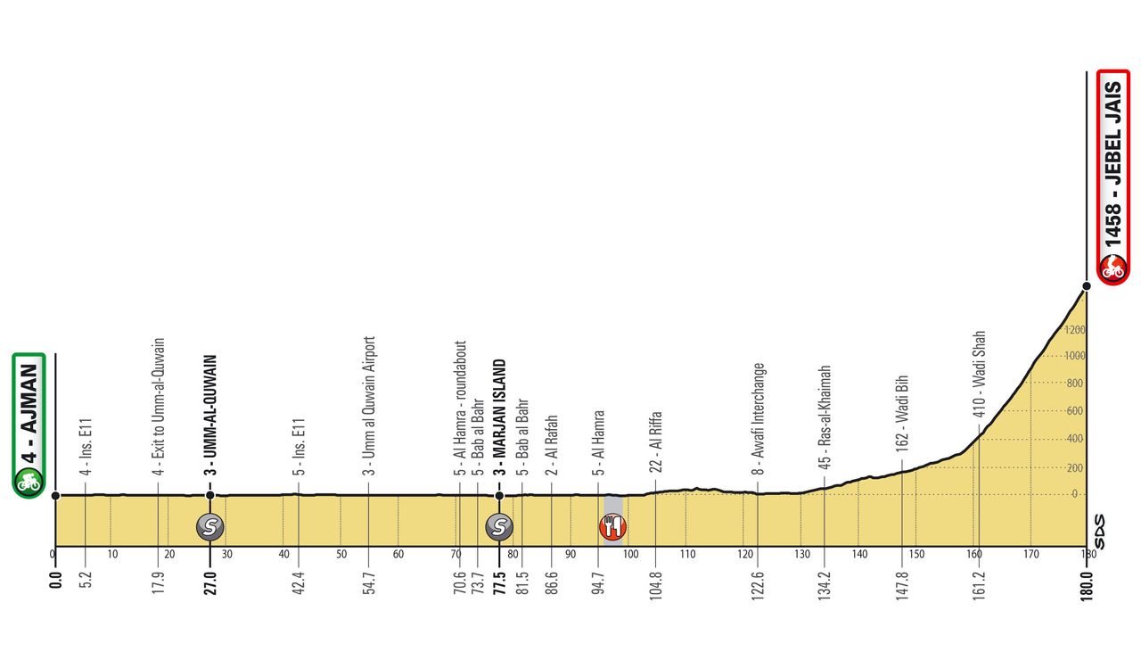Stage 6 to Jebel Jais