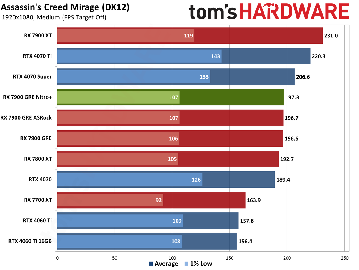 Sapphire RX 7900 GRE Nitro+ gaming performance charts