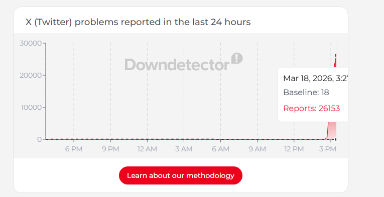 Updated DownDetector.com graph for X in the US, showing over 26,000 reports of issues