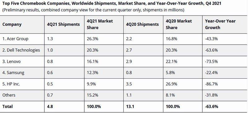 Idc Chromebooks Q4