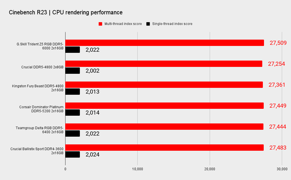 G.Skill Trident Z5 DDR5 benchmarks