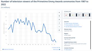 Primetime Emmy average viewers since 1987