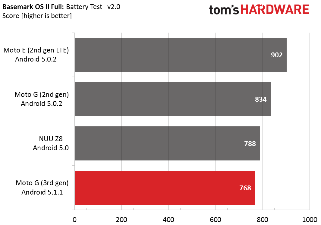 Motorola Moto G 2015 Battery And Throttling