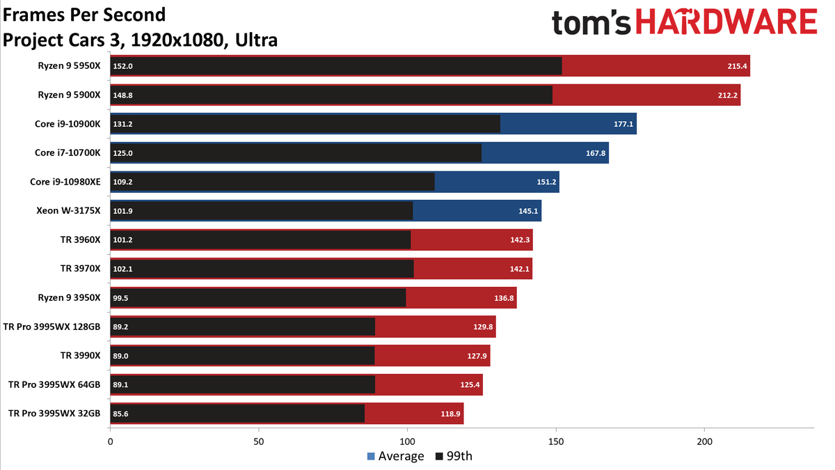 AMD Threadripper Pro 3995WX Project Cars 3