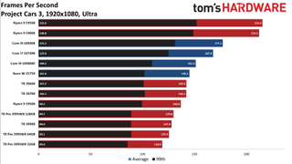 AMD Threadripper Pro 3995WX Project Cars 3