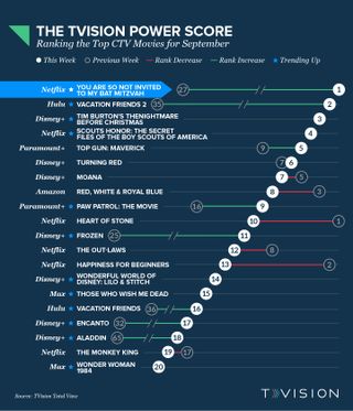 TVision Power Score Movies September