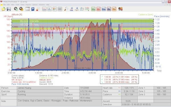 Configurable screens can display as much or as little information as you want. Training plans can be uploaded directly to the CS600 head, making for a 'virtual coach' on the road to help guide workouts