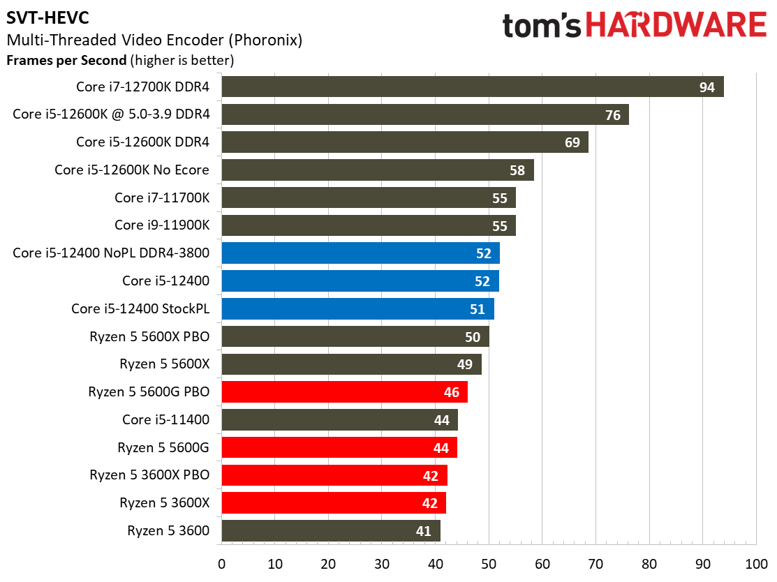 Core i5-12400 Benchmarks