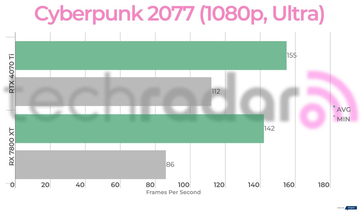 Benchmark results for the 7800 XT vs 4070 Ti