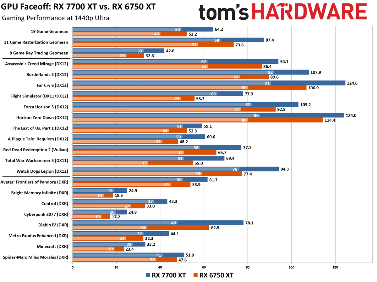 RX 7700 XT/RX 6750 XT/RX 6700 XT Face Off Benchmarks