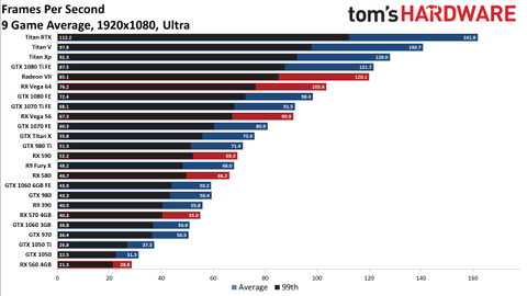 Gpu Benchmarks And Hierarchy 2021 Graphics Card Rankings And Comparisons Tom S Hardware