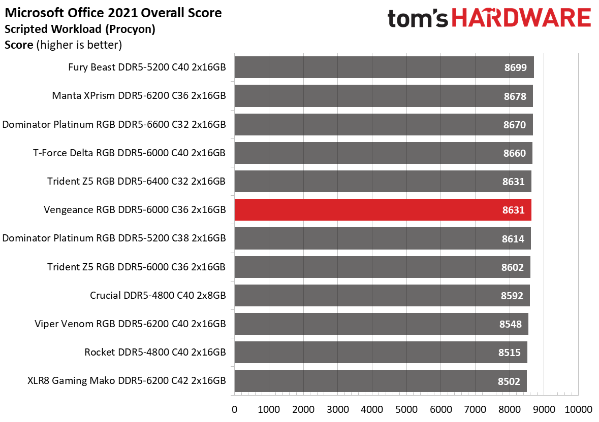 DDR5 Review