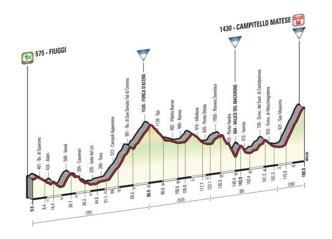 Giro d'Italia 2015: Stage 8 race profile