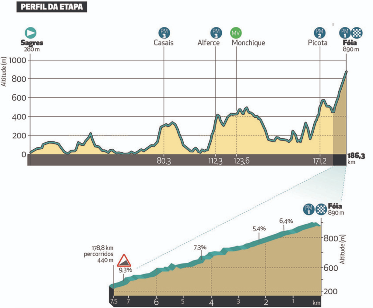 Volta ao Algarve 2023 profiles