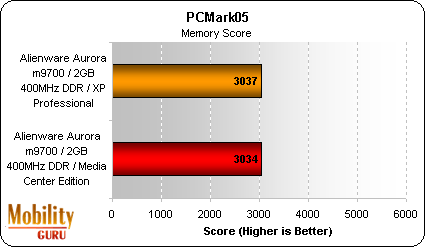 No difference between MCE and XP result for the PCMark05 Memory score.