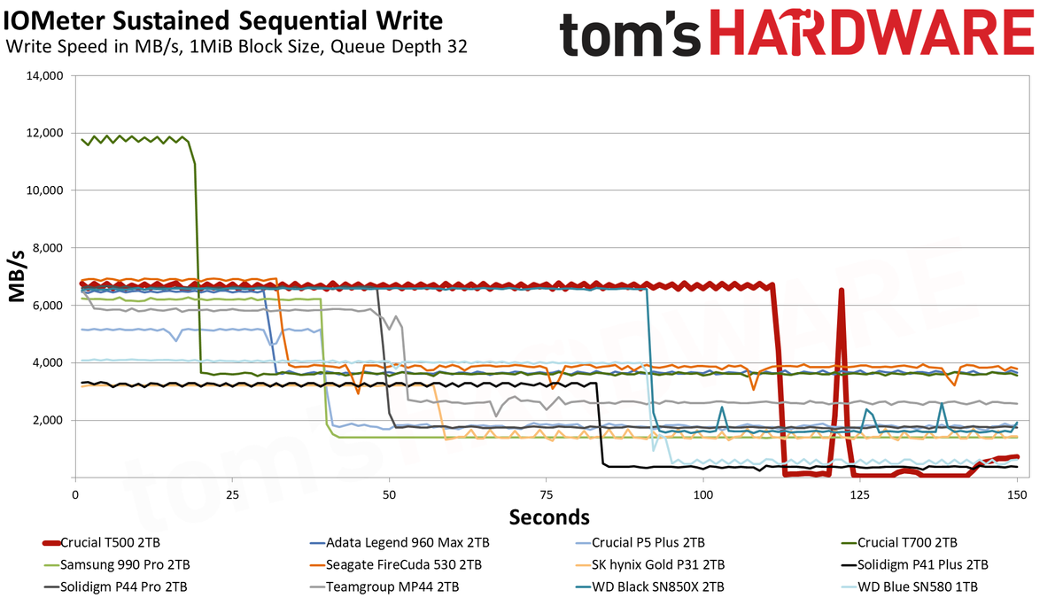 Crucial 2TB T500 SSD