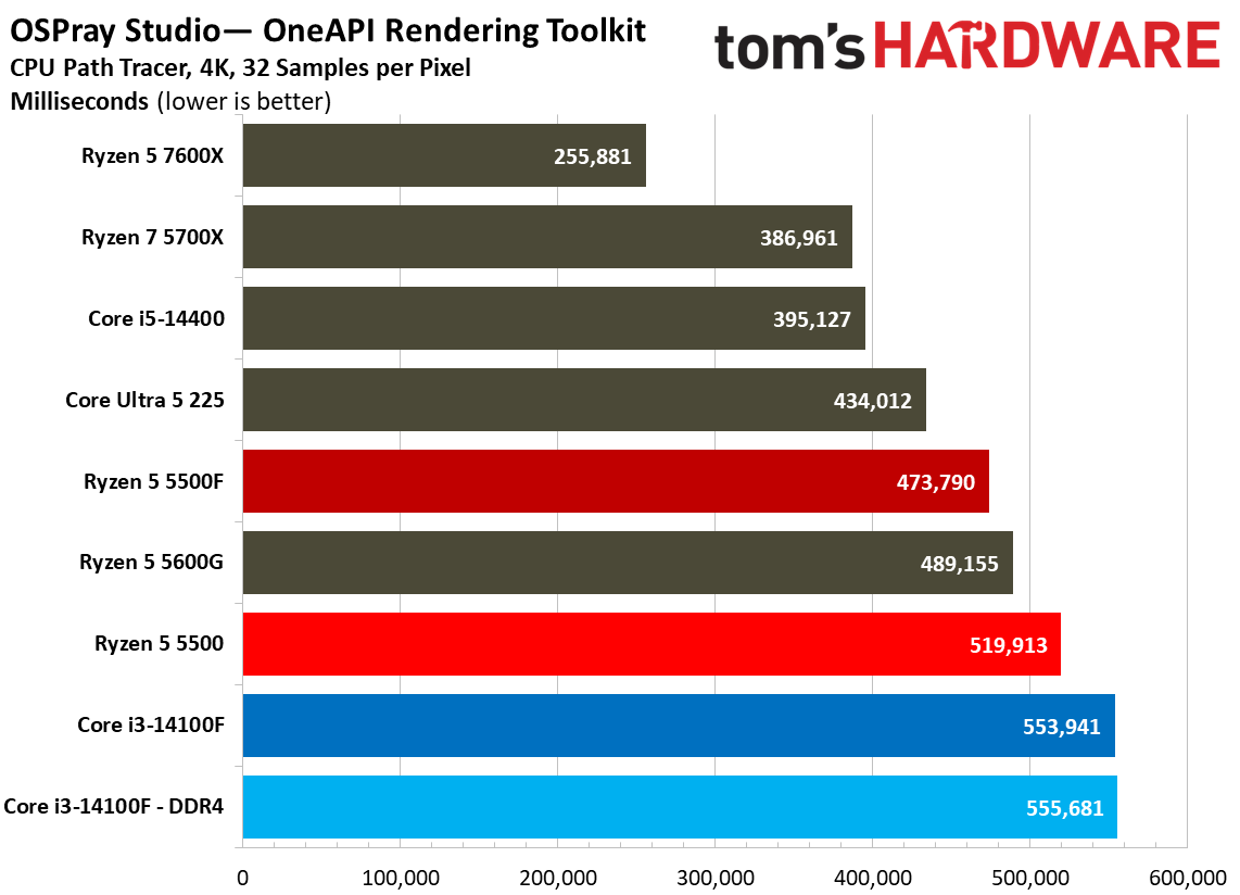 Rendering Benchmarks