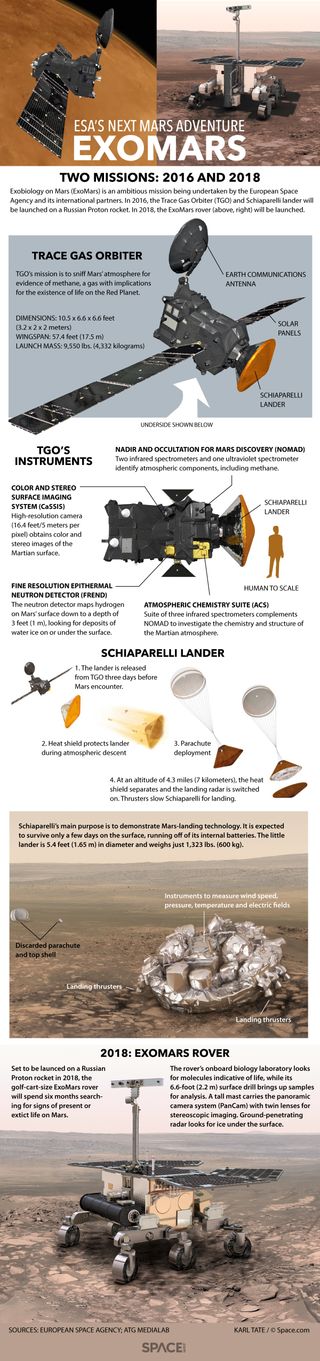 Details of the ExoMars orbiter, lander and rover.
