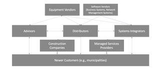 A schematic of customers' ecosystem.