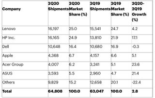 Gartner Worldwide Pc Shipments Q2