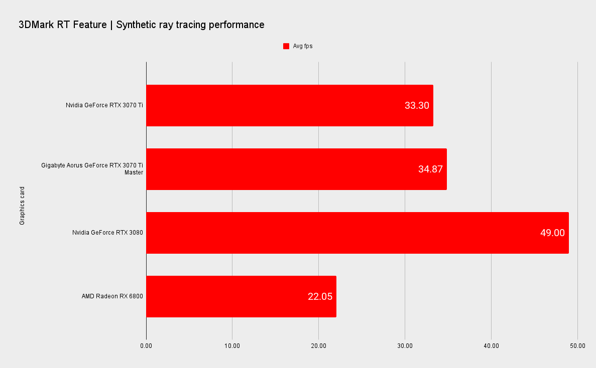 Gigabyte Aorus GeForce RTX 3070 Ti Master benchmarks