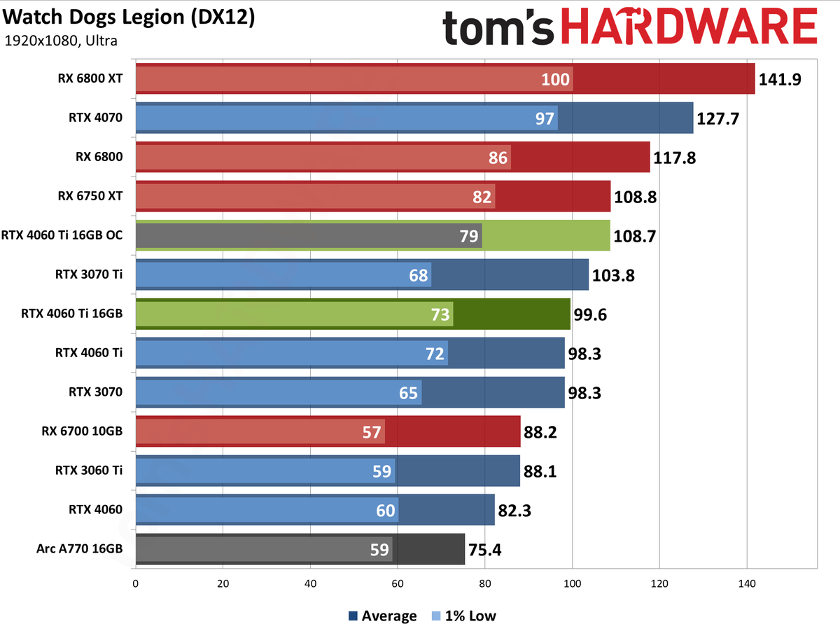 Nvidia GeForce RTX 4060 Ti 16GB performance charts