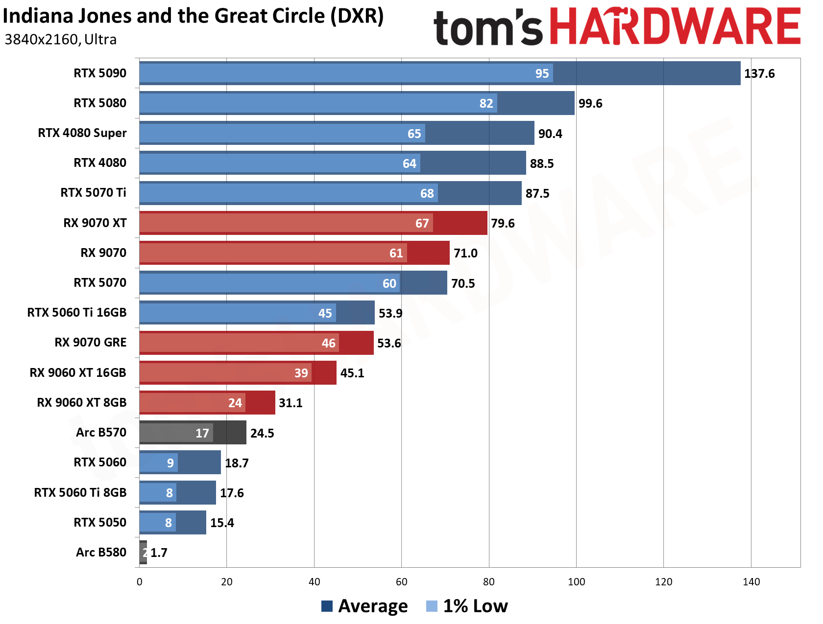 GPU Benchmarks Hierarchy 2026 - 4K Performance Results