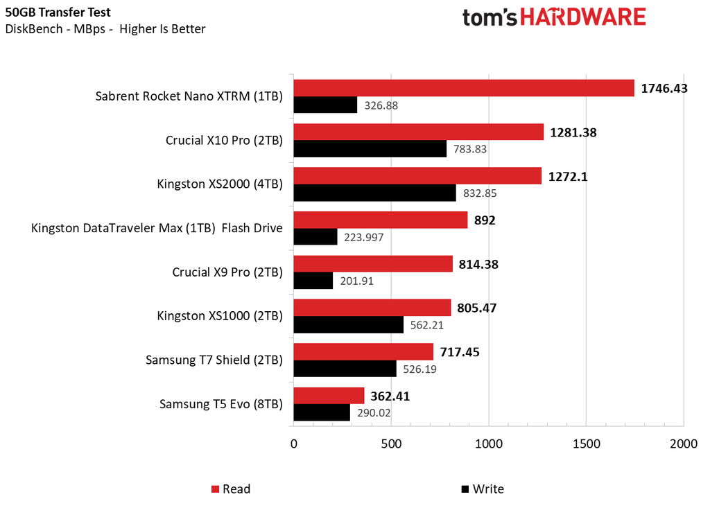 Samsung T5 Evo (8TB) Portable SSD Review: Spacious but Slow | Tom's ...
