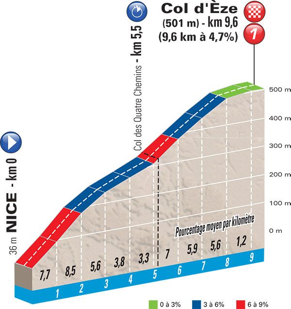 Paris - Nice - Stage 7 Profile