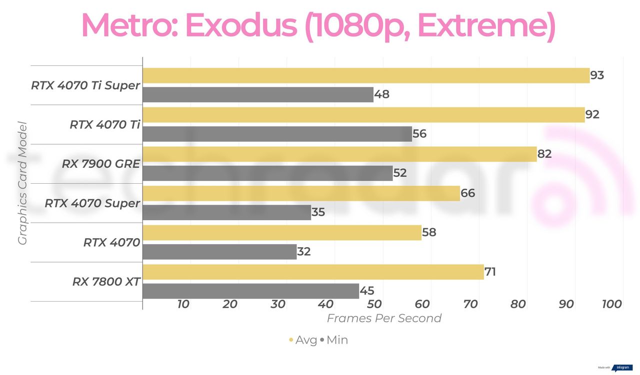 RX 7900 GRE 1080p gaming benchmarks