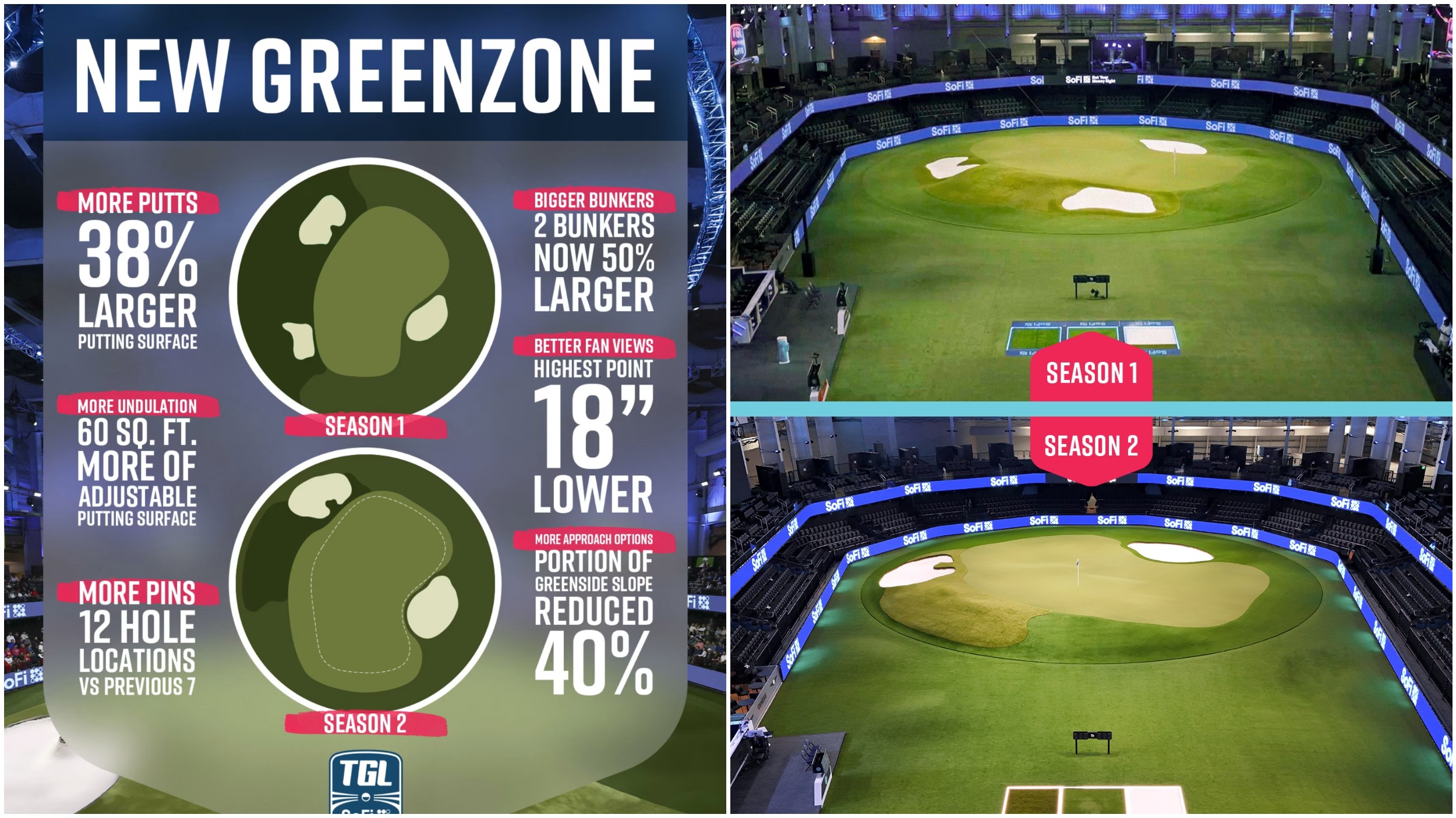 The new changes to the green complex at the TGL host SoFi Center