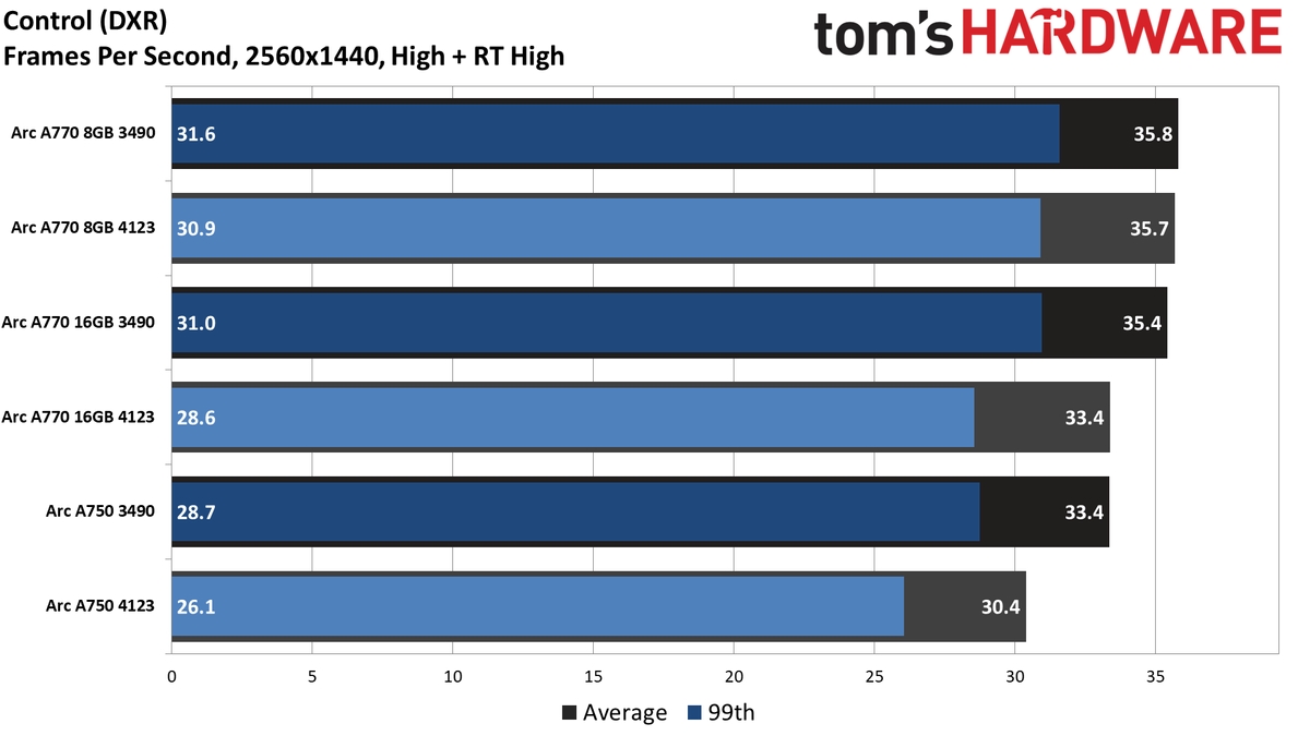 Intel Arc Performance Revisited