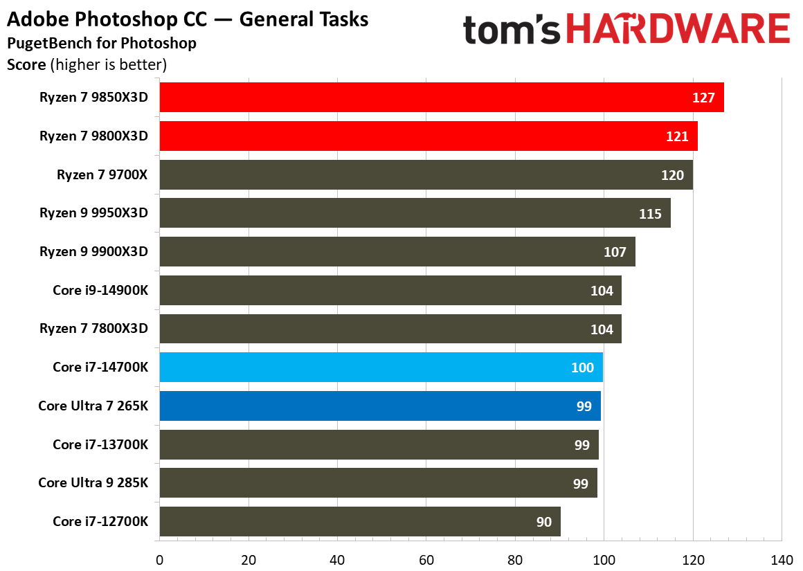 AMD Ryzen 7 9850X3D