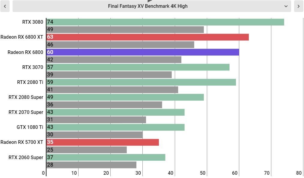 AMD Radeon RX 6800 Performance