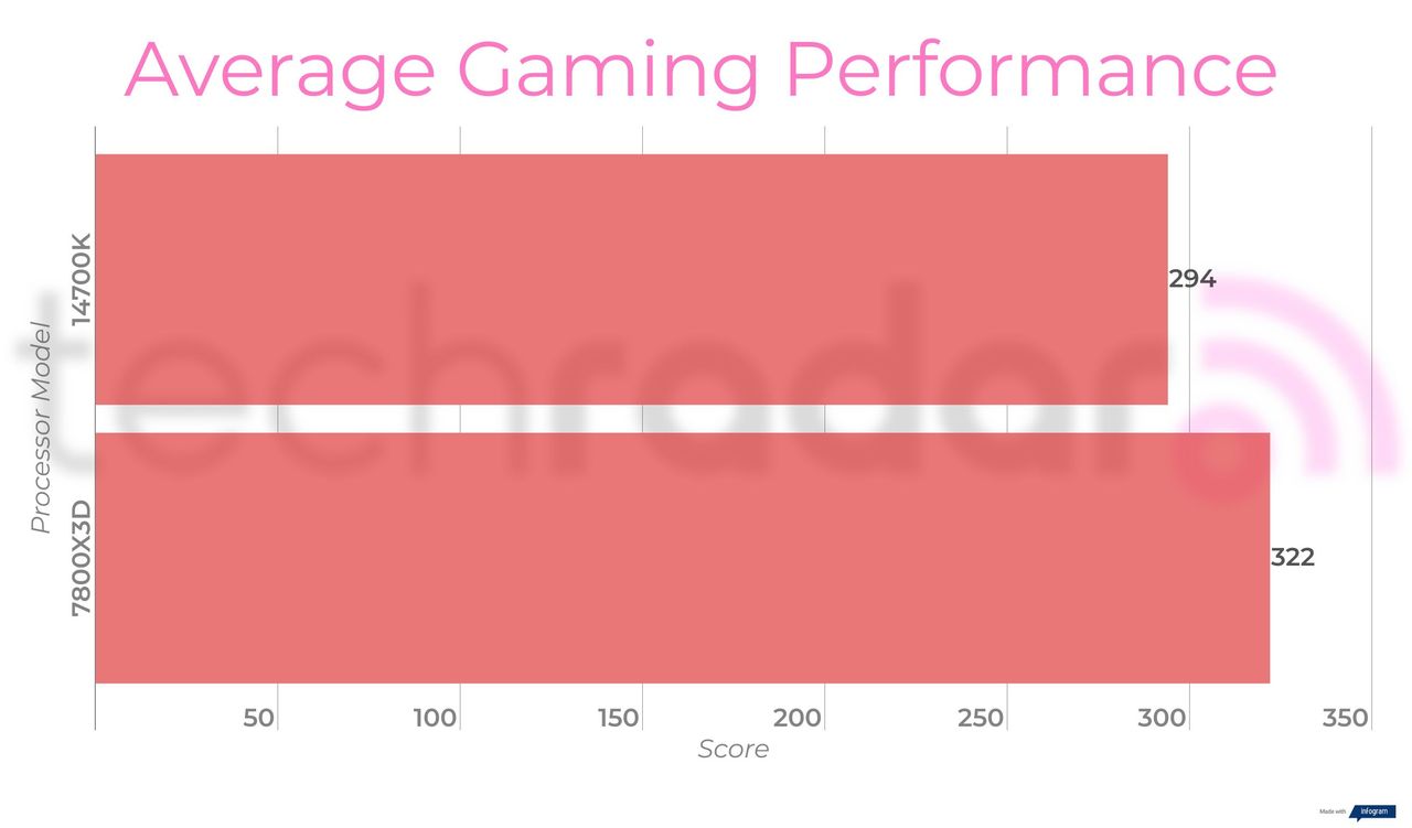 Benchmark results comparing the Intel 14700K vs 7800X3D from AMD