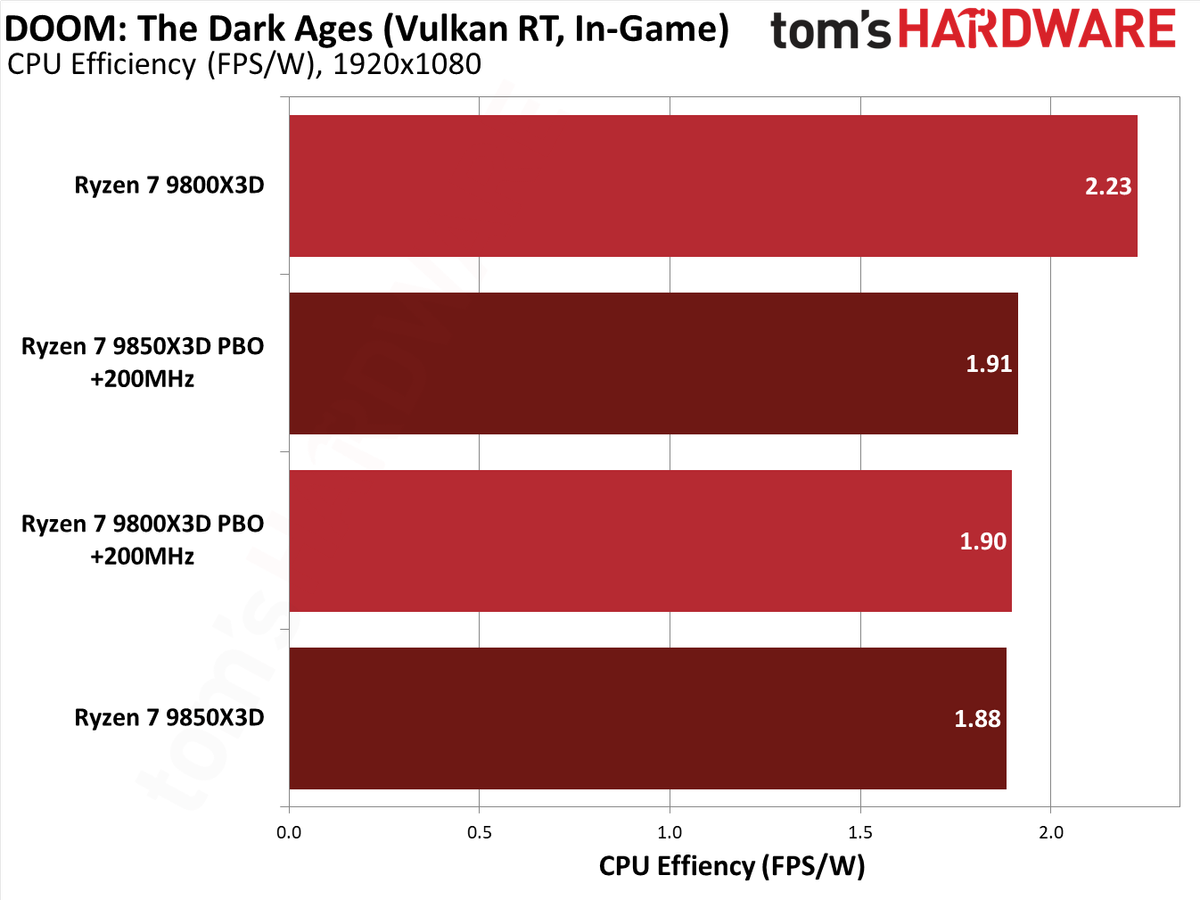 9850X3D performance in Doom: The Dark Ages.