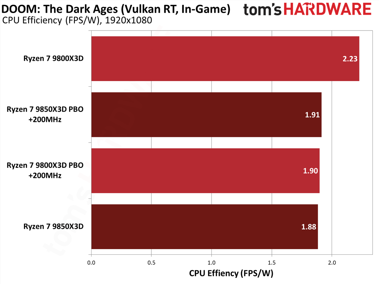 9850X3D performance in Doom: The Dark Ages.