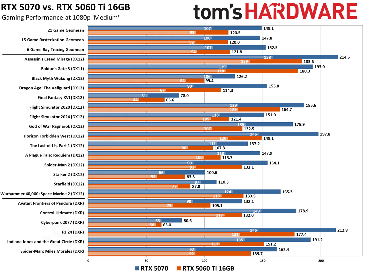Nvidia GeForce RTX 5070 vs RTX 5060 Ti 16GB