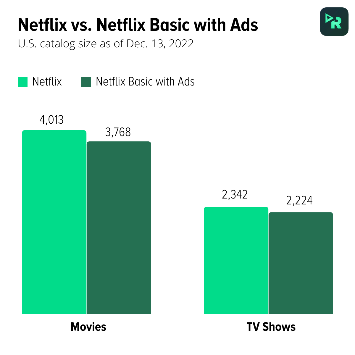 What Shows and Movies Are Missing From Netflix's 'Basic with Ads