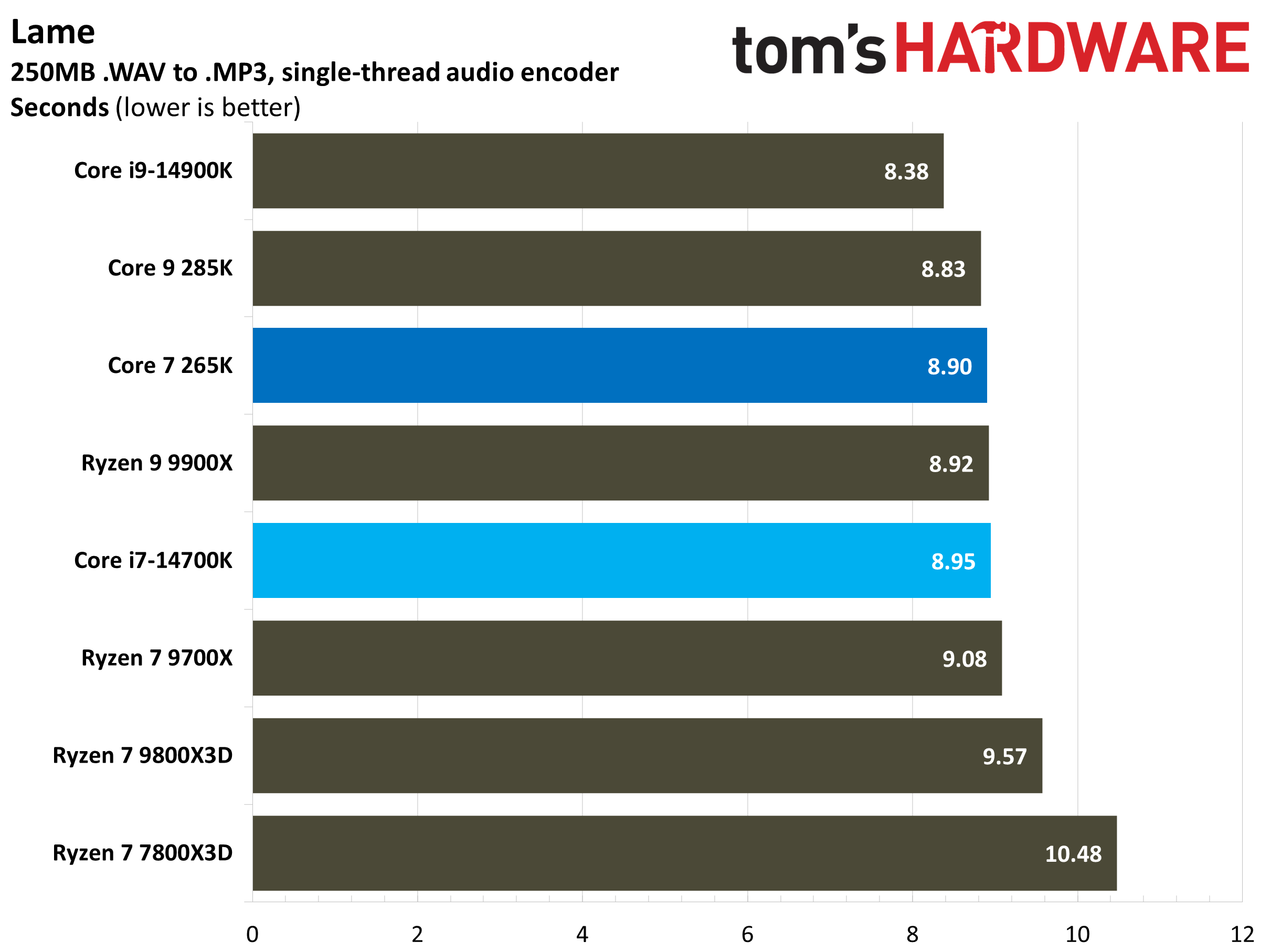 Core Ultra 7 265K vs Core i7-14700K