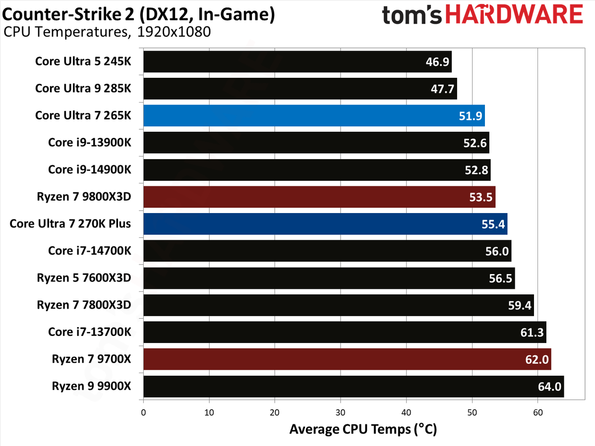 Intel Core Ultra 7 270K Plus