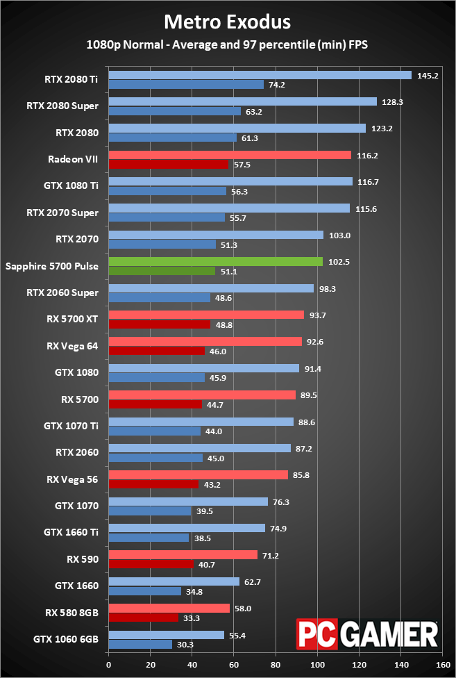 Sapphire RX 5700 Pulse gaming performance at 1080p medium
